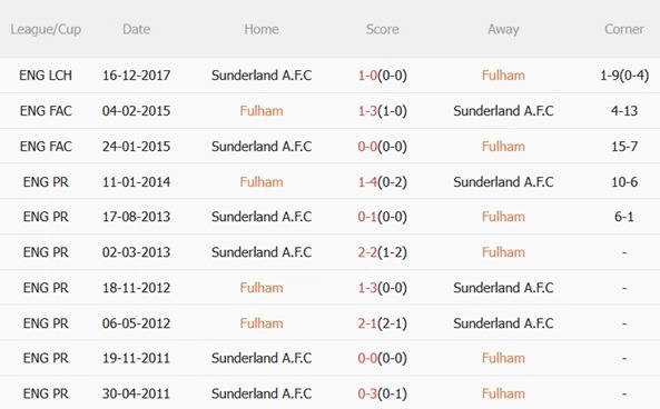 Thành tích đối đầu Fulham vs Sunderland