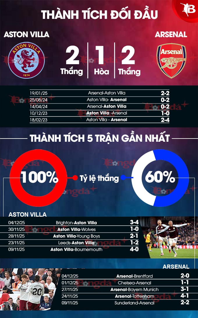 SOI KÈO ASTON VILLA VS ARSENAL